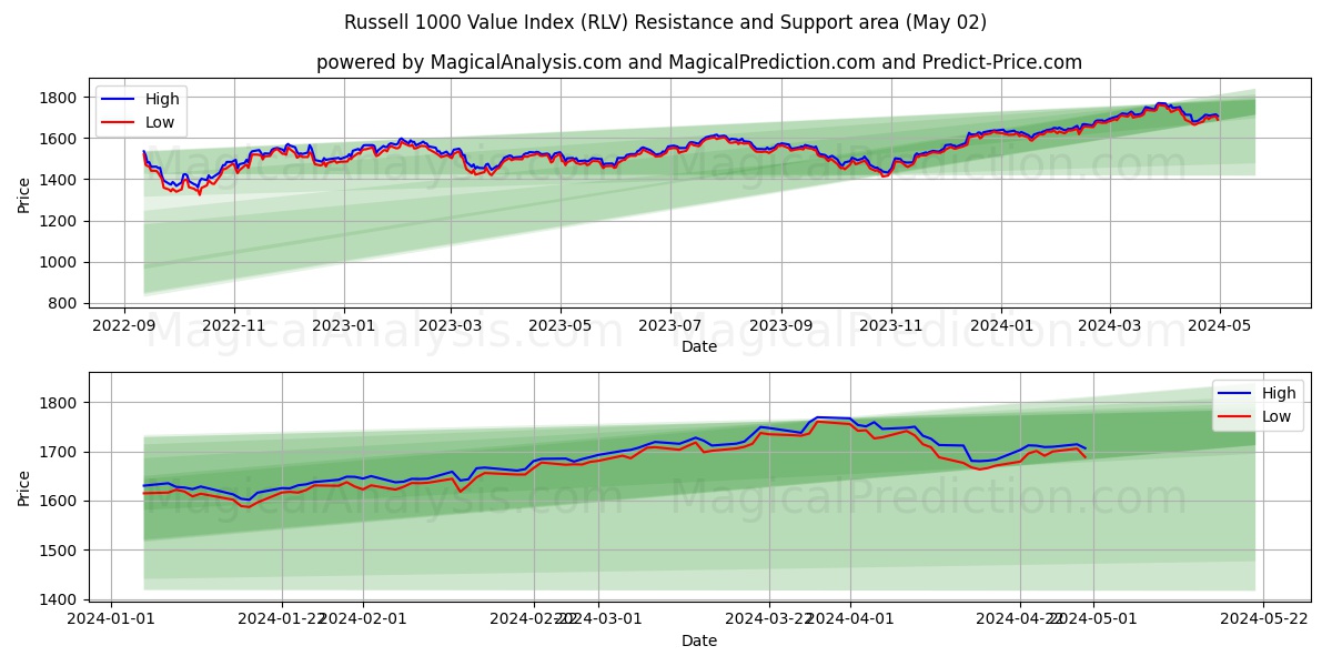 Russell 1000 Value Index (RLV) price movement in the coming days